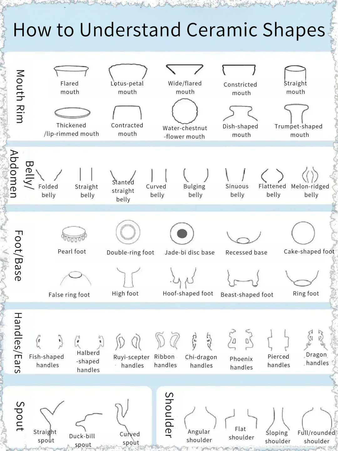 Diagram of common ceramic shapes including mouth rims, bellies, feet, and handles for porcelain appreciation